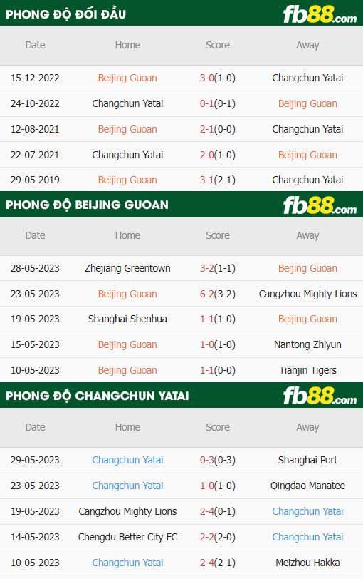 fb88-thông số trận đấu Beijing Guoan vs Changchun YaTai