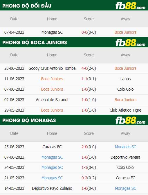 fb88-thông số trận đấu Boca Juniors vs Monagas
