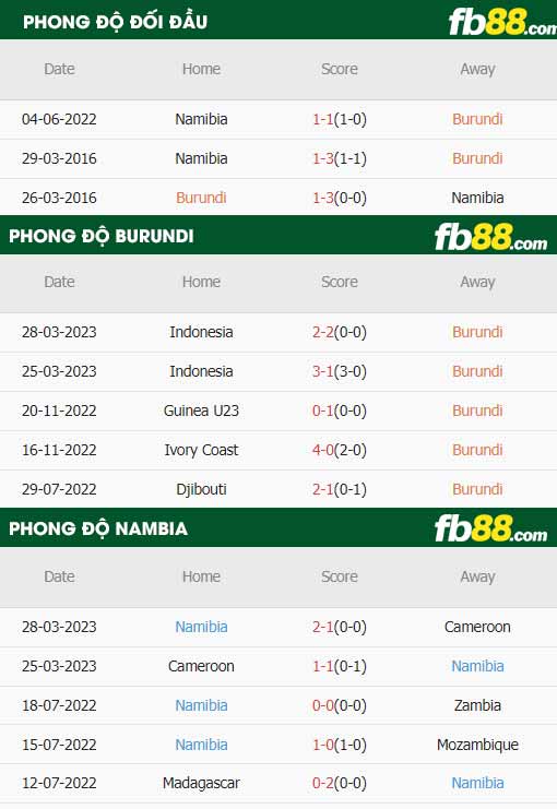 fb88-thông số trận đấu Burundi vs Namibia