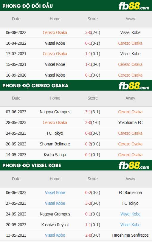fb88-thông số trận đấu Cerezo Osaka vs Vissel Kobe