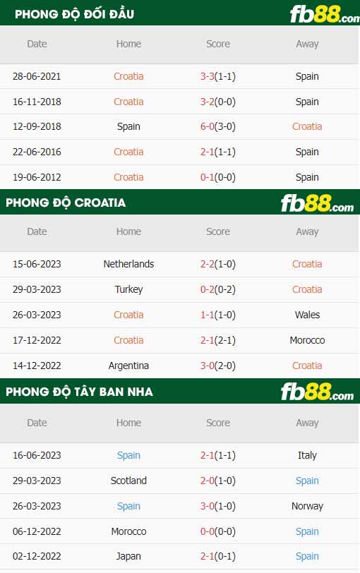 fb88-thông số trận đấu Croatia vs Tây Ban Nha