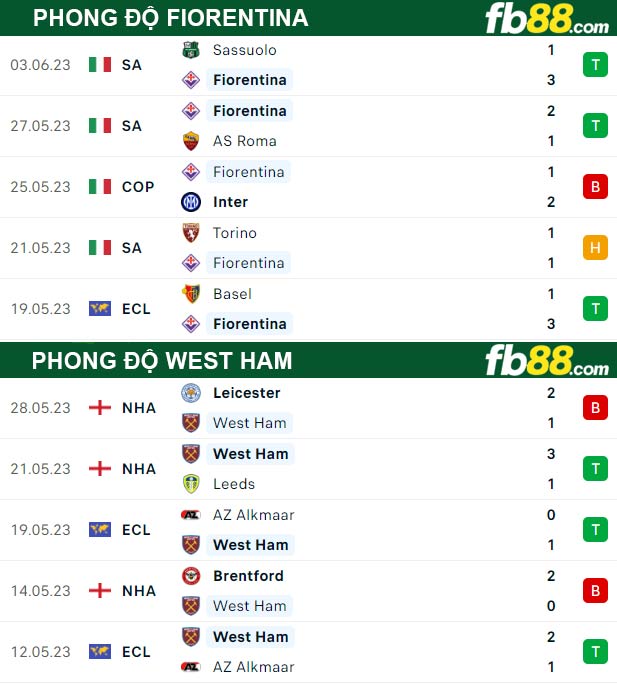 Fb88 thông số trận đấu Fiorentina vs West Ham