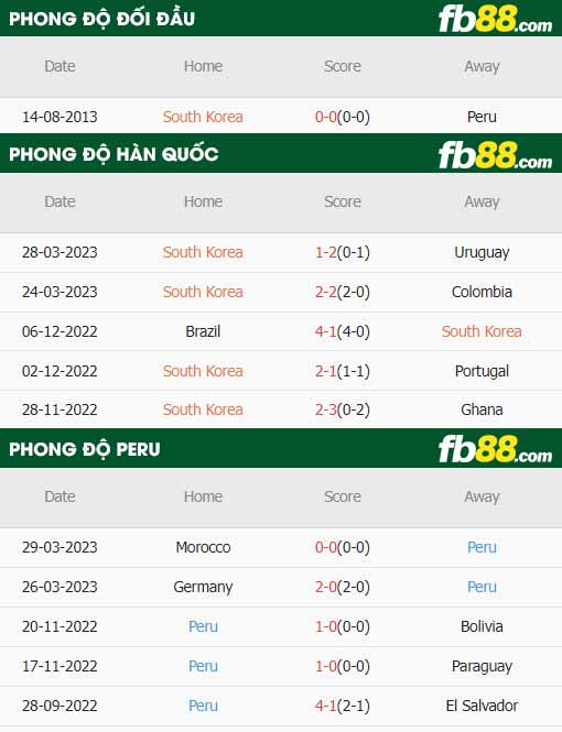 fb88-thông số trận đấu Hàn Quốc vs Peru