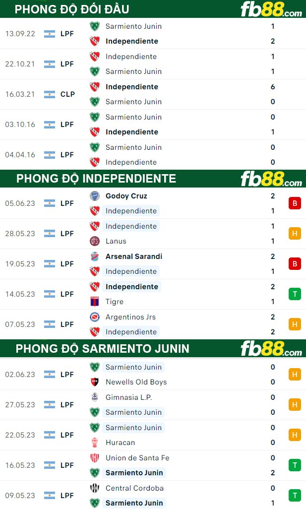 Fb88 thông số trận đấu Independiente vs Sarmiento Junin