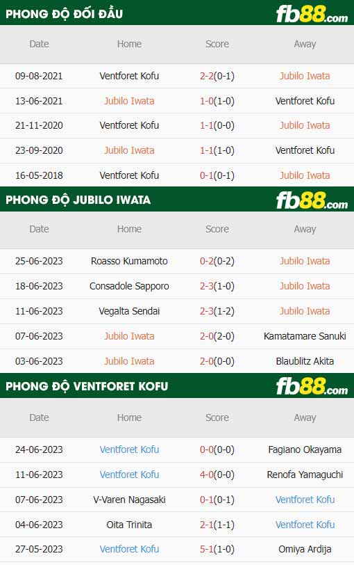 fb88-thông số trận đấu Jubilo Iwata vs Ventforet Kofu