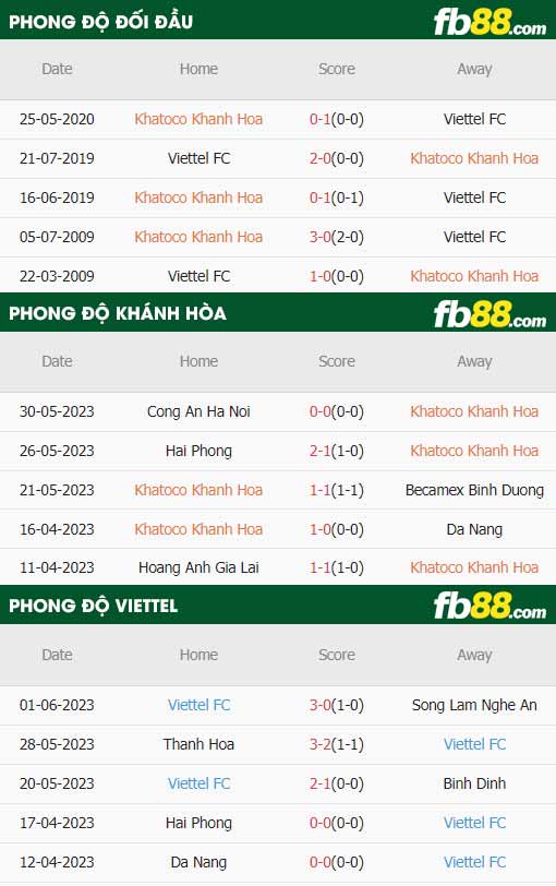 fb88-thông số trận đấu Khanh Hoa vs Viettel