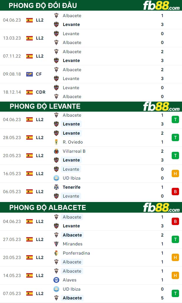 Fb88 thông số trận đấu Levante vs Albacete
