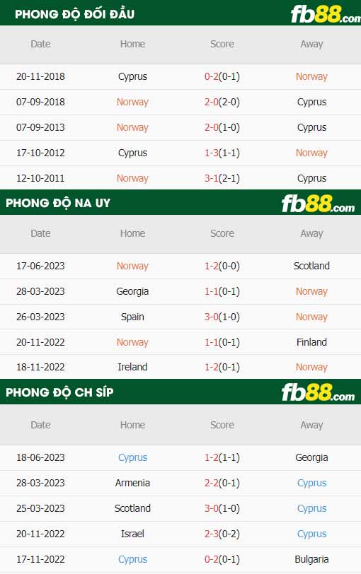 fb88-thông số trận đấu Na Uy vs Dao Sip