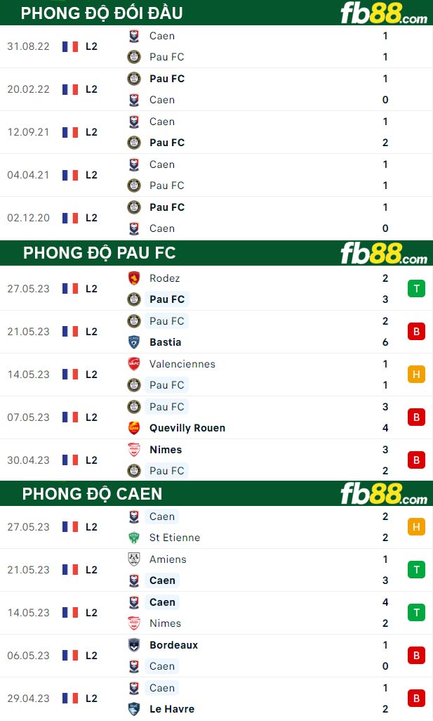 Fb88 thông số trận đấu Pau FC vs Caen