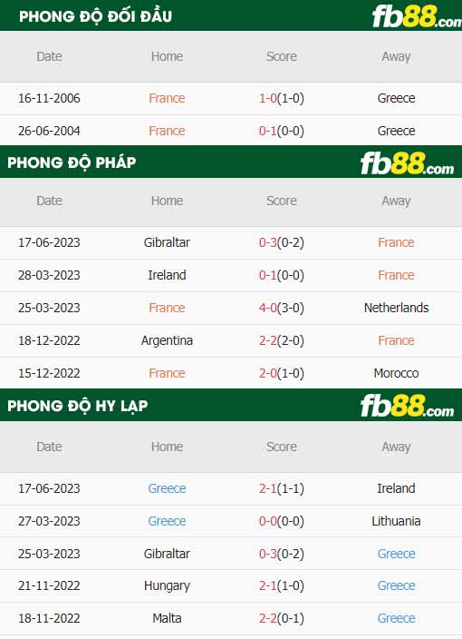fb88-thông số trận đấu Pháp vs Hy Lạp