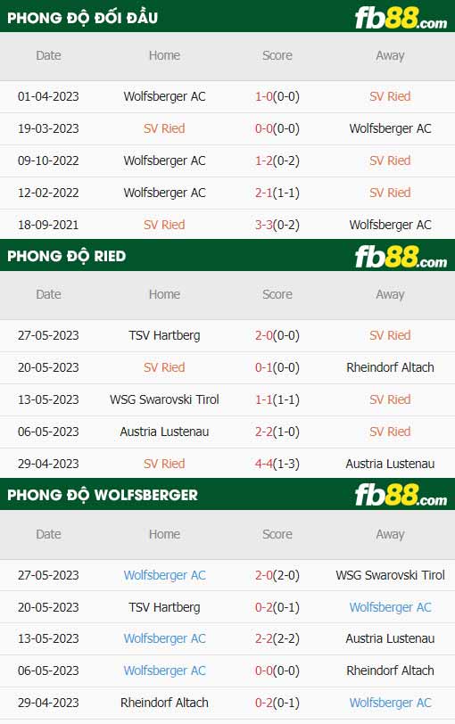 fb88-thông số trận đấu Ried vs Wolfsberger