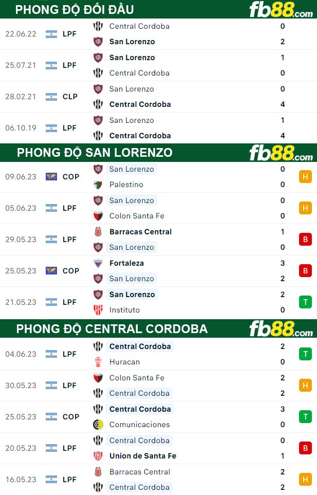 Fb88 thông số trận đấu San Lorenzo vs Central Cordoba