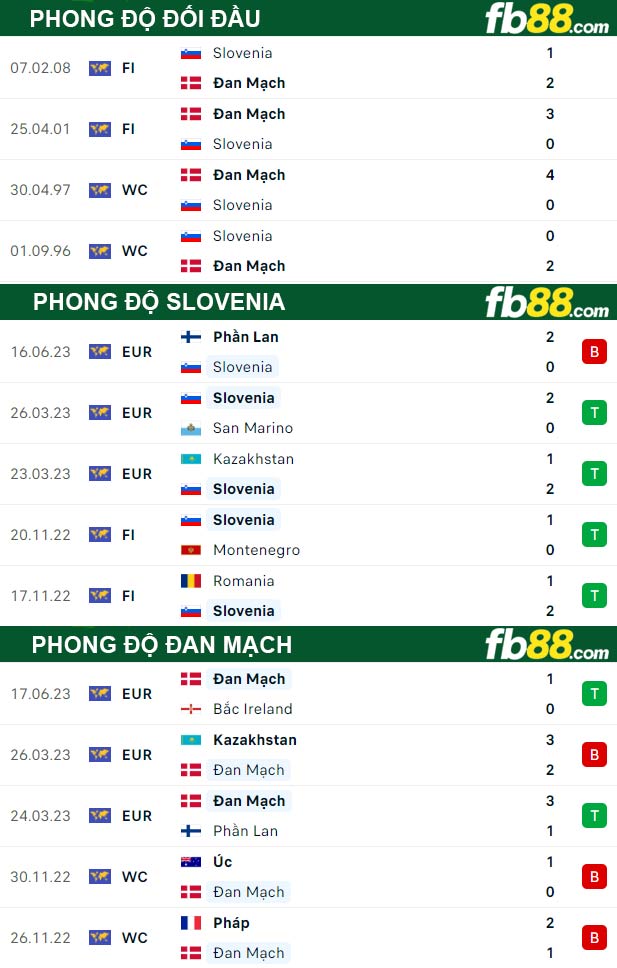 Fb88 thông số trận đấu Slovenia vs Đan Mạch