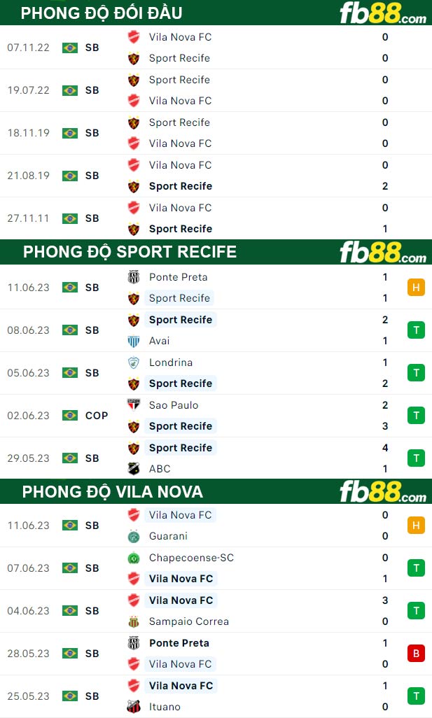 Fb88 thông số trận đấu Sport Recife vs Vila Nova