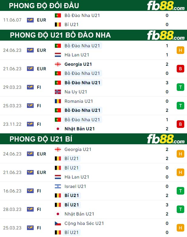 Fb88 thông số trận đấu U21 Bồ Đào Nha vs U21 Bỉ