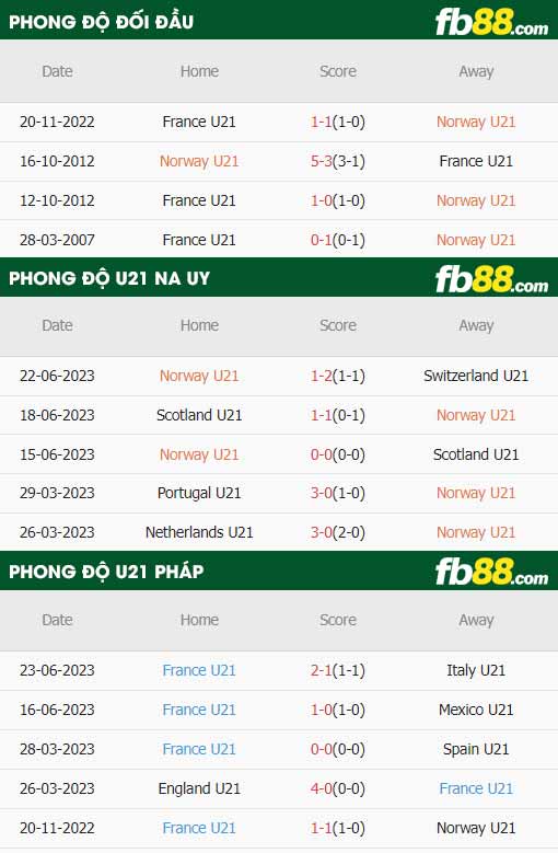fb88-thông số trận đấu U21 Na Uy vs U21 Pháp