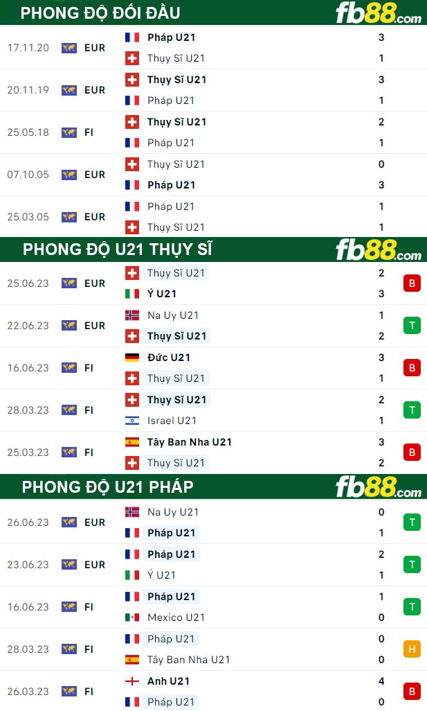 Fb88 thông số trận đấu U21 Thụy Sĩ vs U21 Pháp