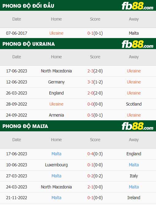 fb88-thông số trận đấu Ukraine vs Malta