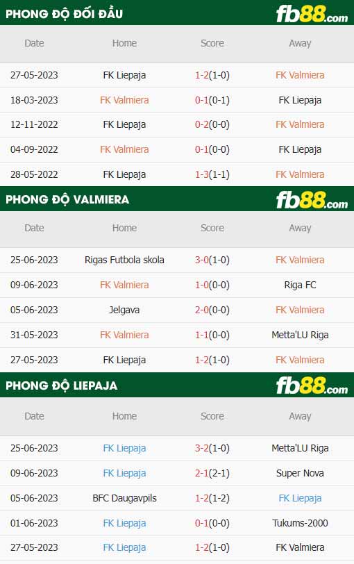 fb88-thông số trận đấu Valmieras vs Liepaja