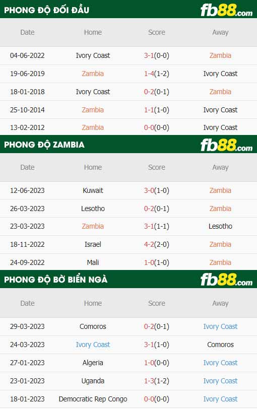 fb88-thông số trận đấu Zambia vs Bo Bien Nga