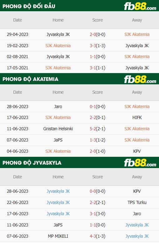 fb88-thông số trận đấu Akatemia vs Jyvaskyla