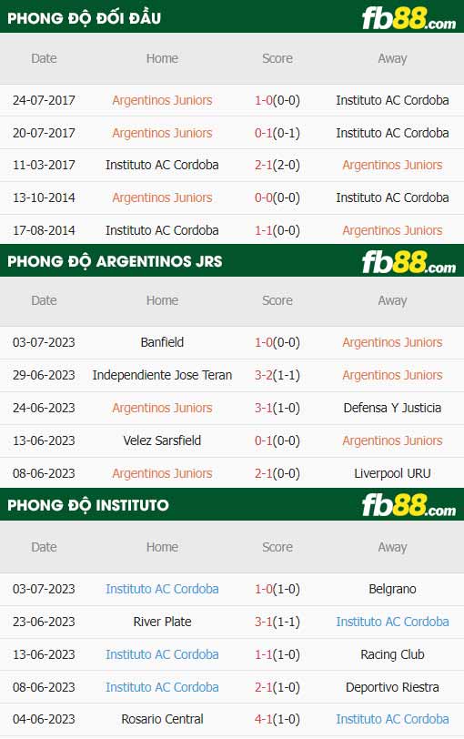 fb88-thông số trận đấu Argentinos Jrs vs Instituto