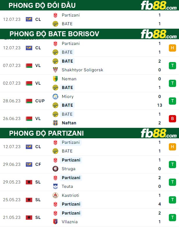 Fb88 thông số trận đấu BATE Borisov vs Partizani