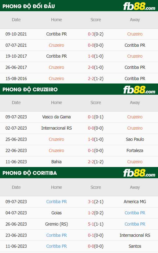 fb88-thông số trận đấu Cruzeiro vs Coritiba