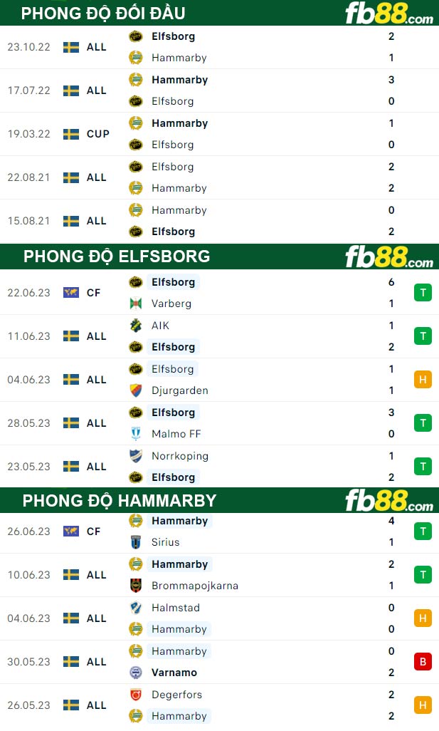 Fb88 thông số trận đấu Elfsborg vs Hammarby