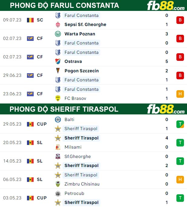 Fb88 thông số trận đấu Farul Constanta vs Sheriff Tiraspol