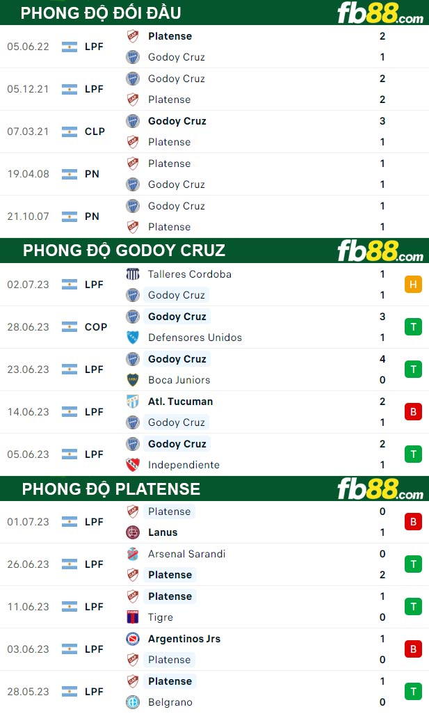 Fb88 thông số trận đấu Godoy Cruz vs Platense