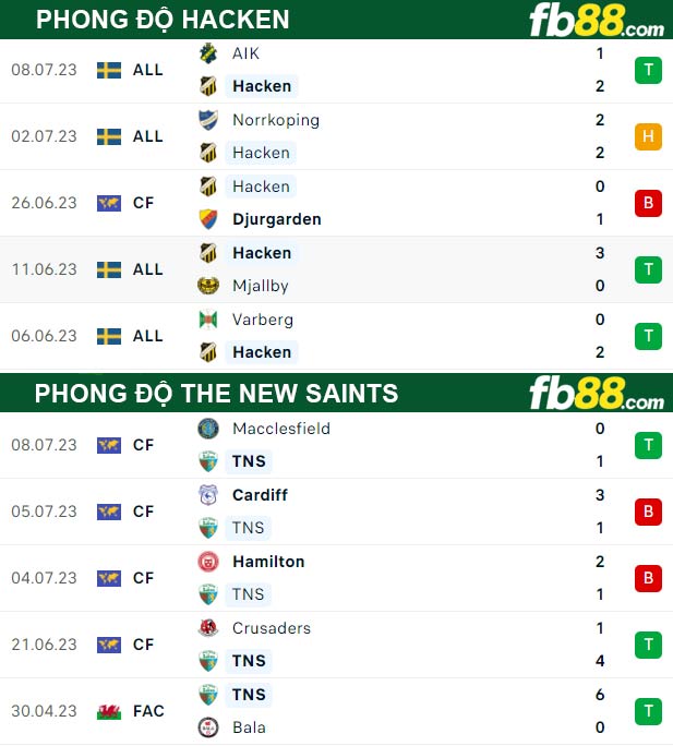 Fb88 thông số trận đấu Hacken vs The New Saints