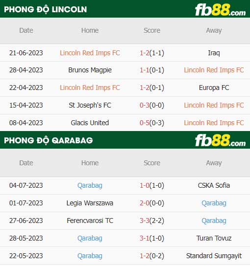fb88-thông số trận đấu Lincoln vs Qarabag