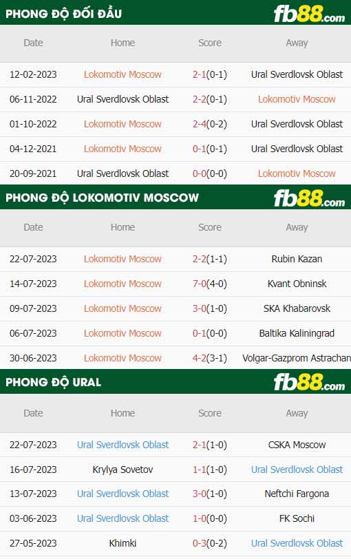 fb88-thông số trận đấu Lokomotiv Moscow vs Ural