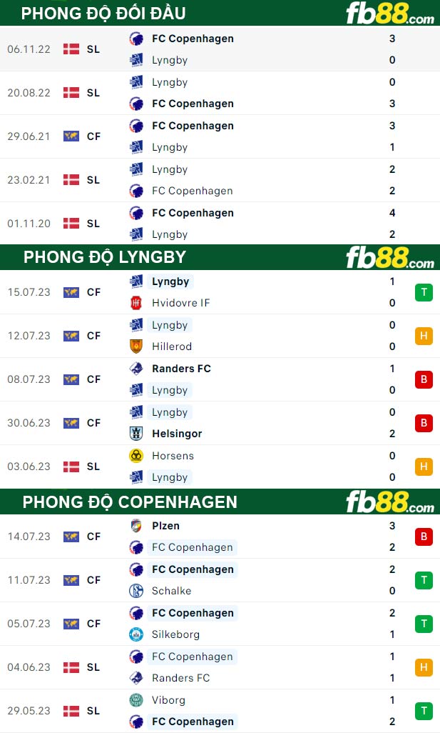 Fb88 thông số trận đấu Lyngby vs Copenhagen