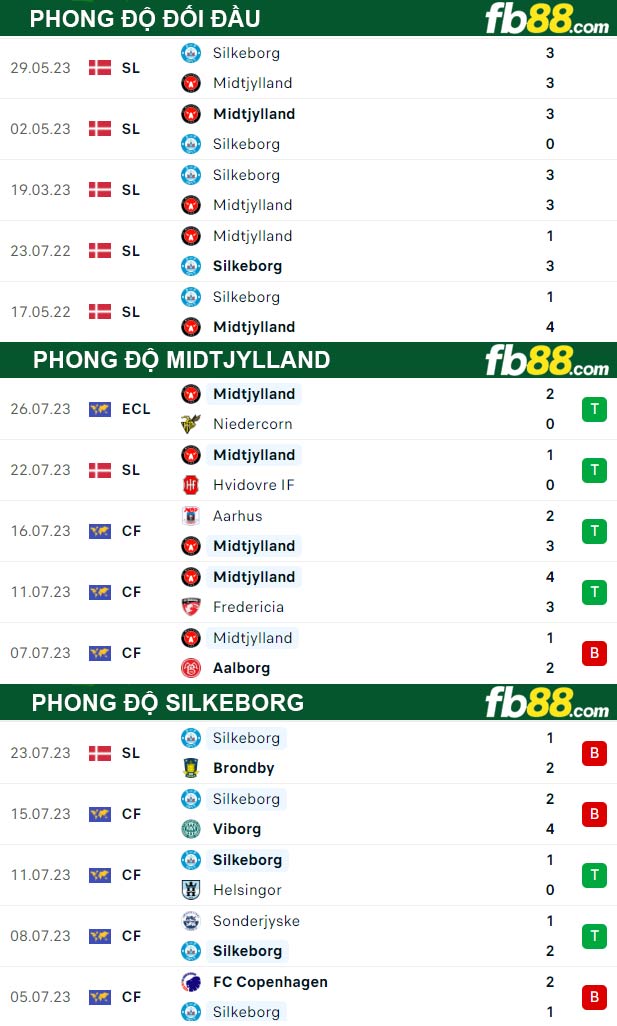 Fb88 thông số trận đấu Midtjylland vs Silkeborg