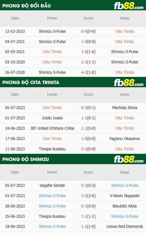 fb88-thông số trận đấu Oita Trinita vs Shimizu S-Pulse