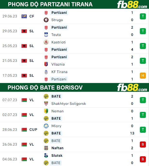 Fb88 thông số trận đấu Partizani Tirana vs BATE Borisov