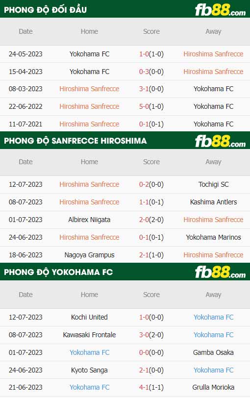fb88-thông số trận đấu Sanfrecce Hiroshima vs Yokohama FC