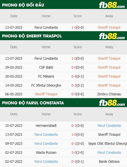 fb88-thông số trận đấu Sheriff Tiraspol vs Farul Constanta