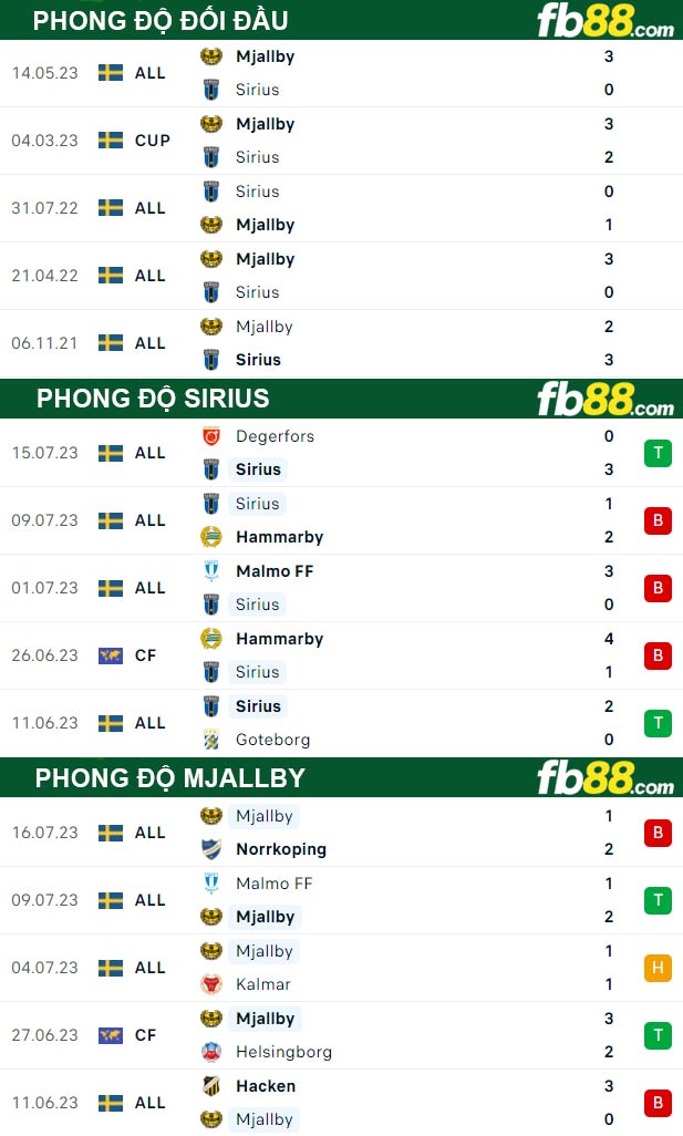 Fb88 thông số trận đấu Sirius vs Mjallby