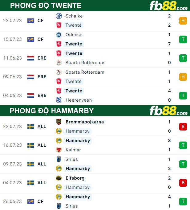 Fb88 thông số trận đấu Twente vs Hammarby