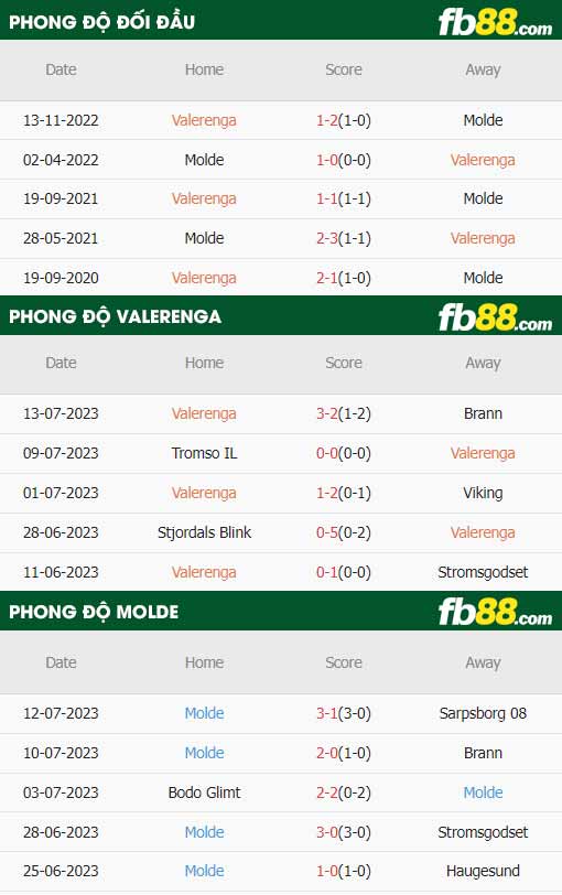 fb88-thông số trận đấu Valerenga vs Molde