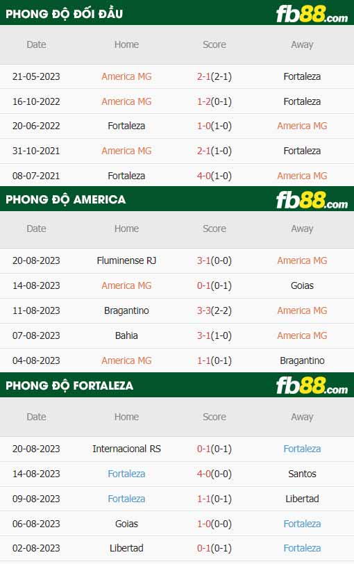 fb88-thông số trận đấu America MG vs Fortaleza
