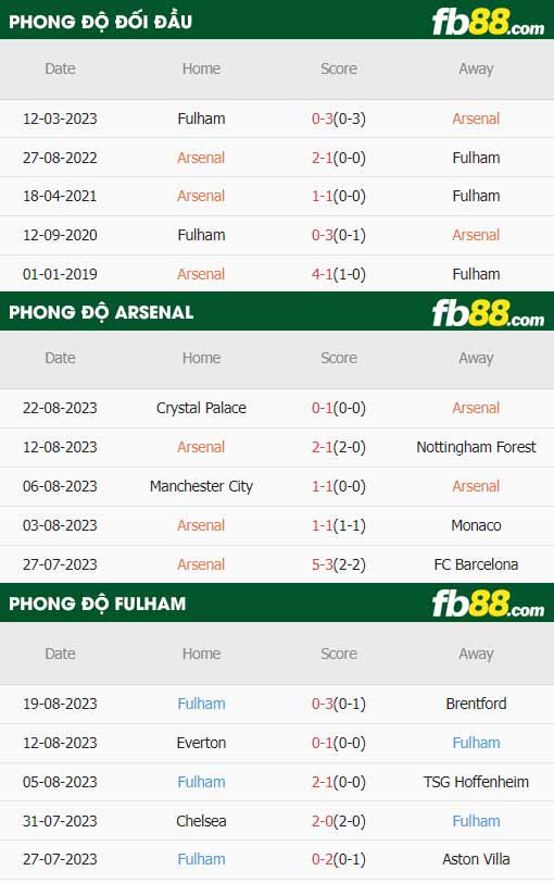 fb88-thông số trận đấu Arsenal vs Fulham