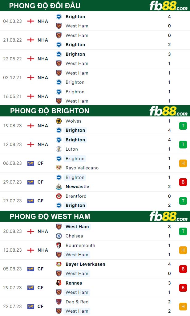 Fb88 thông số trận đấu Brighton vs West Ham