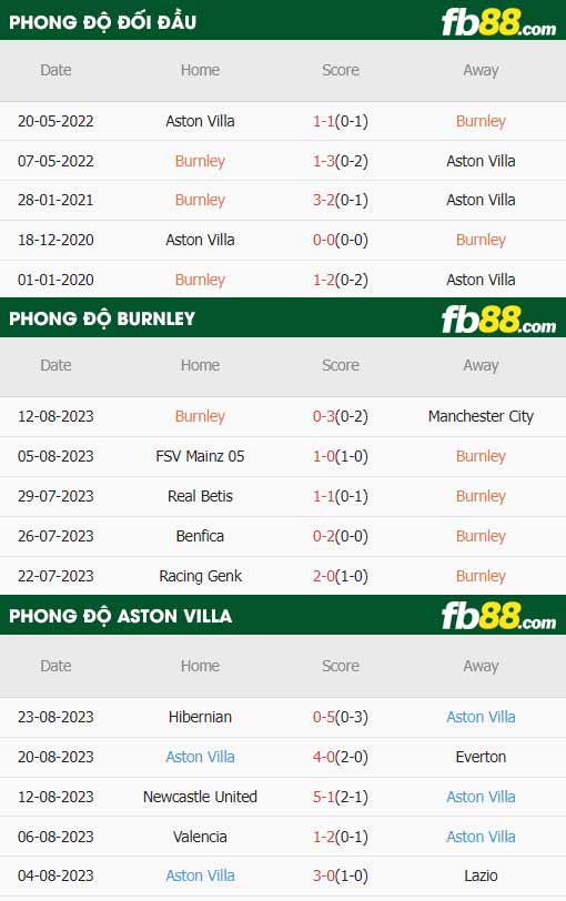 fb88-thông số trận đấu Burnley vs Aston Villa