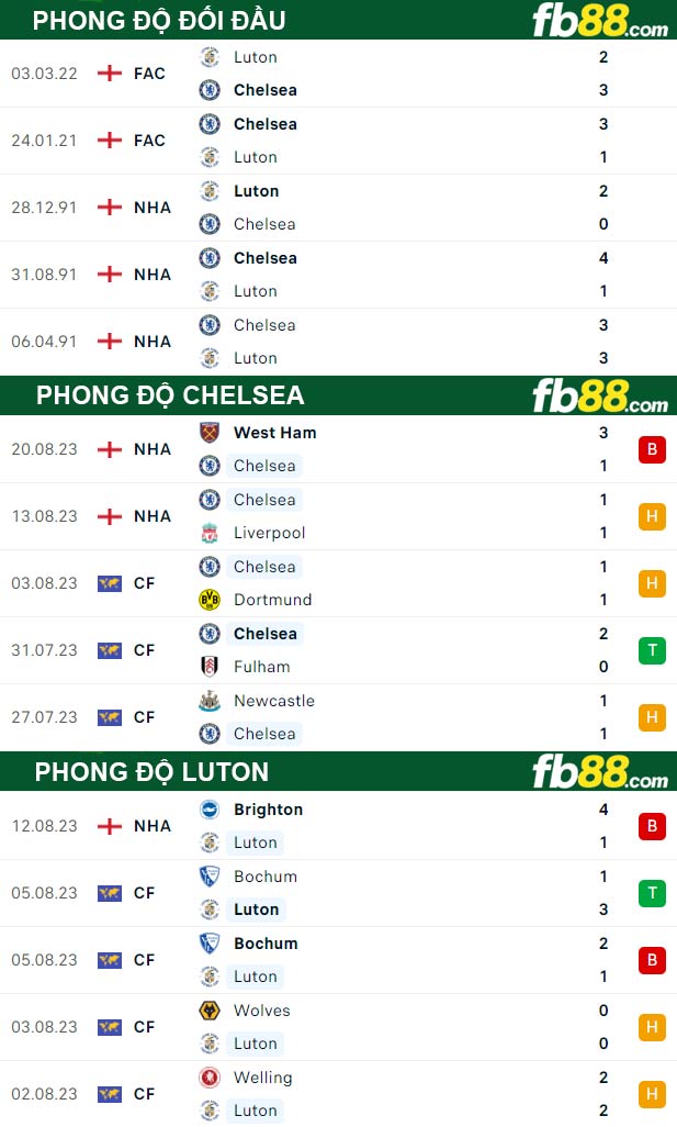 Fb88 thông số trận đấu Chelsea vs Luton