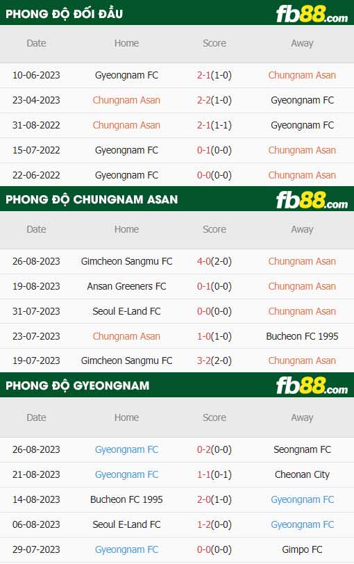 fb88-thông số trận đấu Chungnam Asan vs Gyeongnam