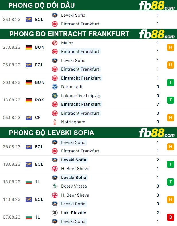 Fb88 thông số trận đấu Eintracht Frankfurt vs Levski Sofia